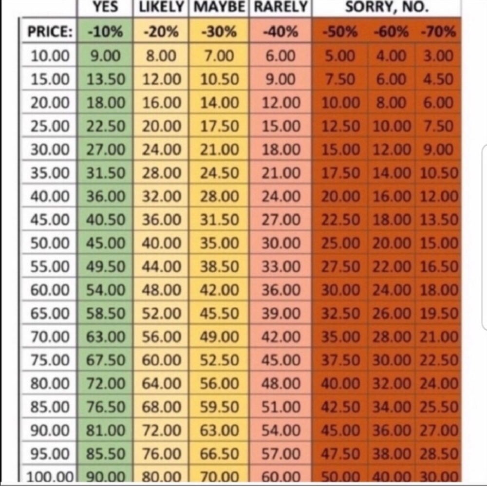 The art of bartering explained on these two charts